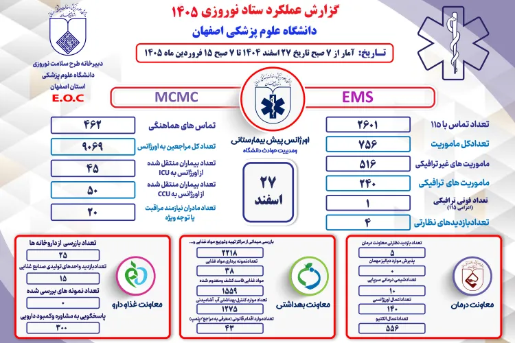 💠گزارشات عملکرد ستاد نوروری دانشگاه علوم پزشکی اصفهان
