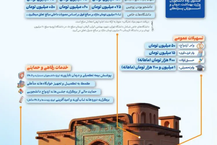 بسته حمایتی صندوق رفاه دانشجویان وزارت بهداشت در راستای حمایت از خانواده و جوانی جمعیت