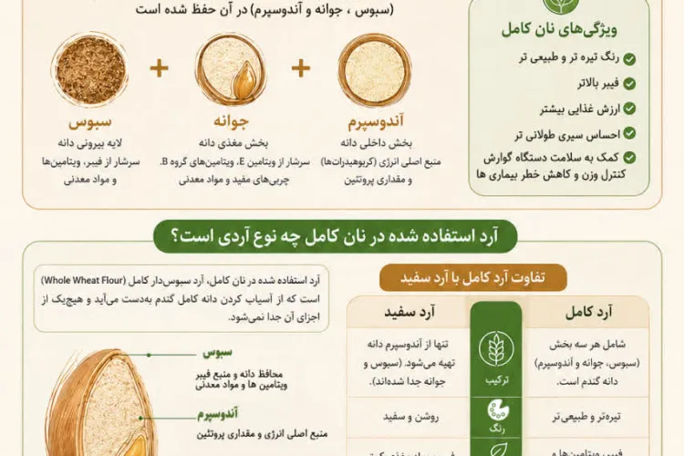 نان کامل