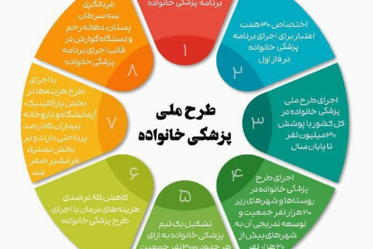 طرح ملی پزشک خانواده