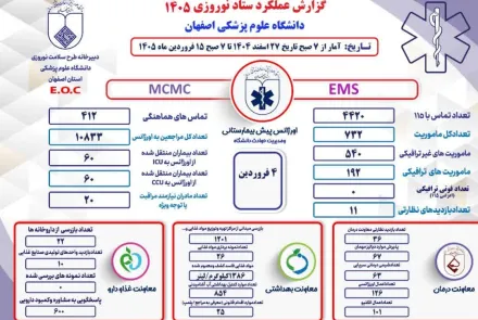 عملکرد ستاد نوروزی