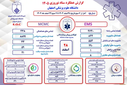 💠گزارشات عملکرد ستاد نوروری دانشگاه علوم پزشکی اصفهان