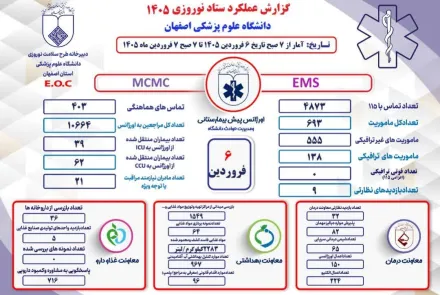عملکرد ستاد نوروزی