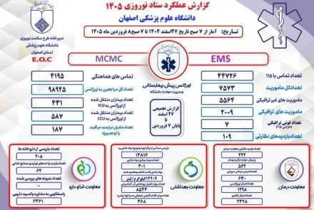 عملکرد ستاد نوروزی