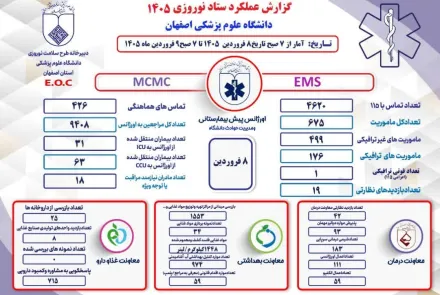 عملکرد ستاد نوروزی