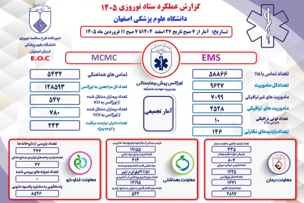 عملکرد ستاد نوروزی