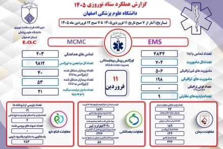 عملکرد ستاد نوروزی