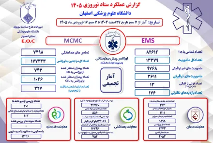 عملکرد ستاد نوروزی