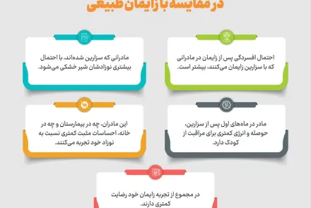 مزایای زایمان طلیعی، فرزندآوری و مضرات سزارین