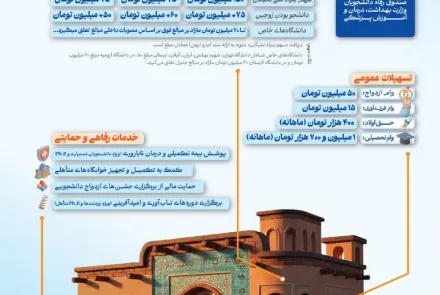 بسته حمایتی صندوق رفاه دانشجویان وزارت بهداشت در راستای حمایت از خانواده و جوانی جمعیت