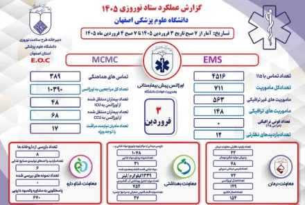 عملکرد ستاد نوروزی